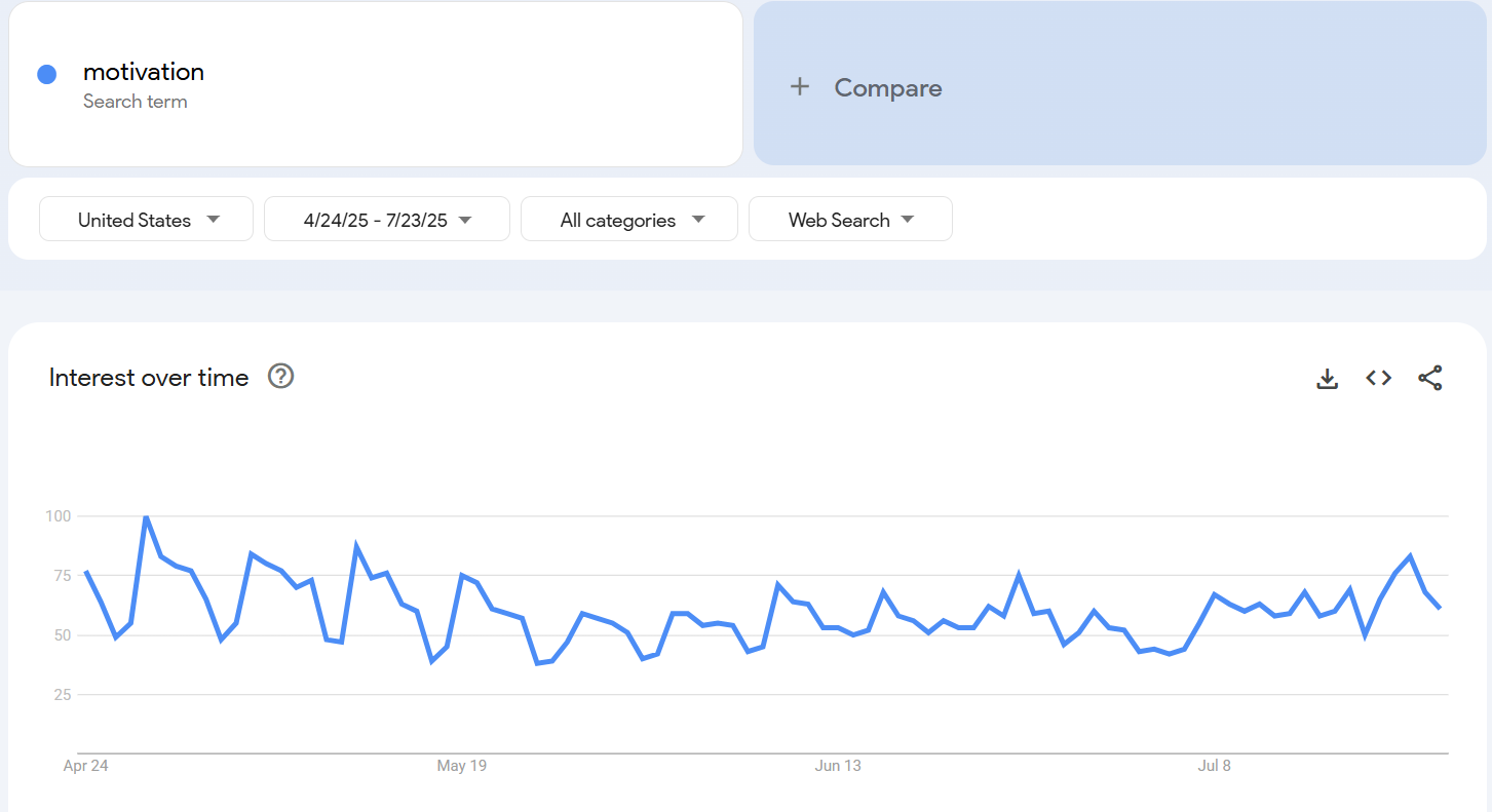 Graph of US and UK  showing interest over time searching for motivation over 90 days