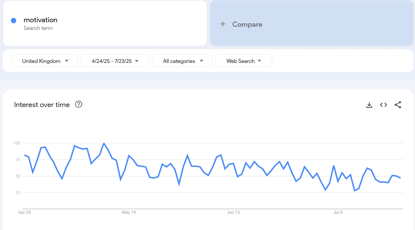 Graph of US and UK  showing interest over time searching for motivation over 90 days