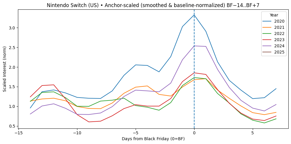 a graph to show the interest of the nintendo switch and days from Black friday