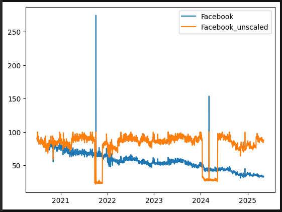 screenshot of Graph of the unscaled data versus our scaled data