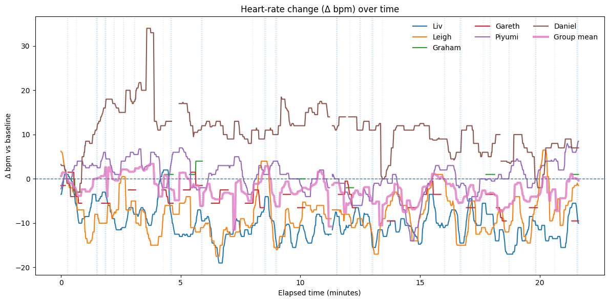 we ran the graph again, starting with a true resting heart rate so cut the first 30 seconds of the previous Graph data to make the starting line more fair. however it didn't seem to impact Graham at all