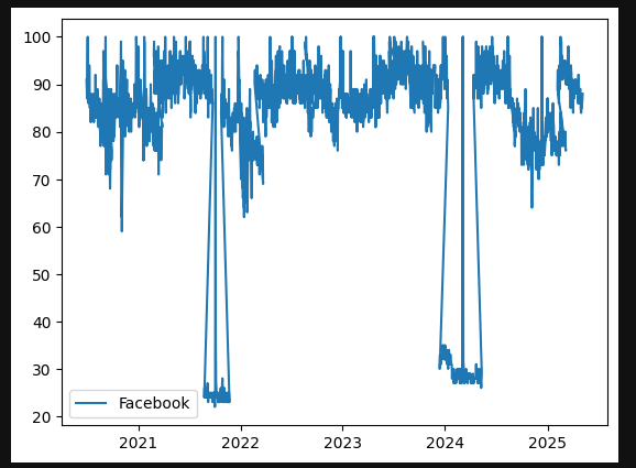 Graph of raw google trends output for Facebook