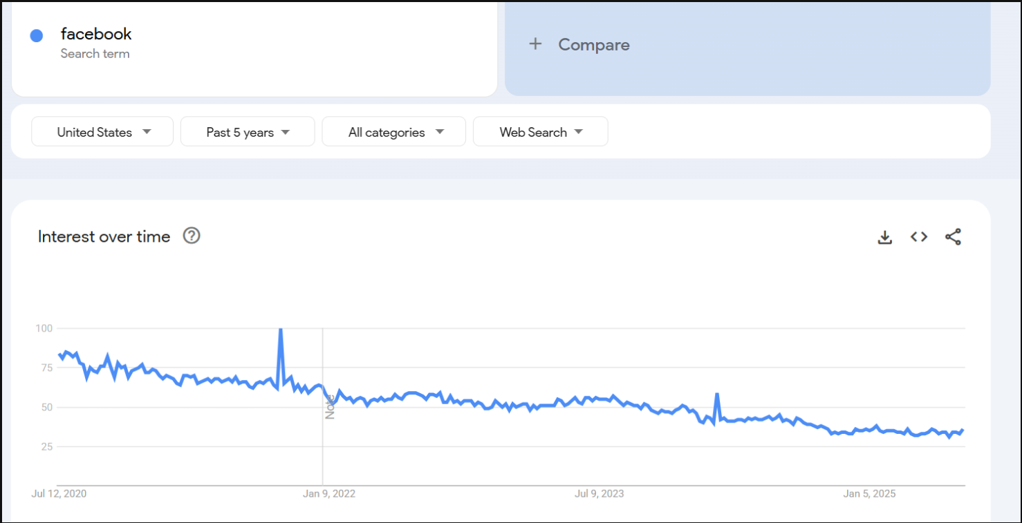 screenshot of Google trends facebook data