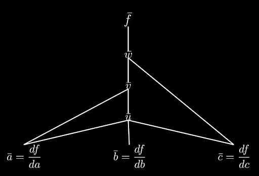Tracing down the dependency graph we're left with the sensitivites with respect to a, b and c