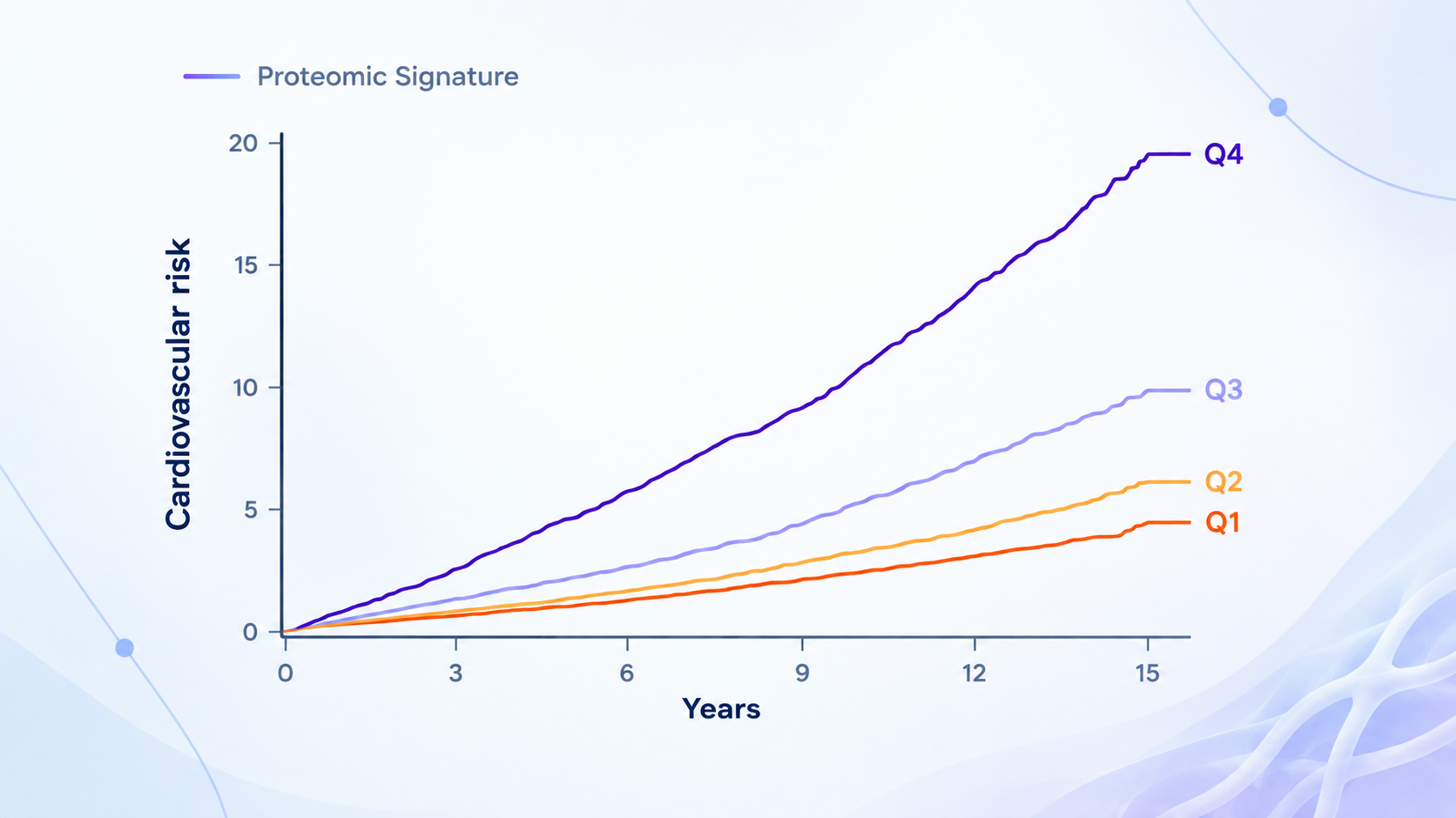 Development of proteomic signatures of atherosclerosis burden