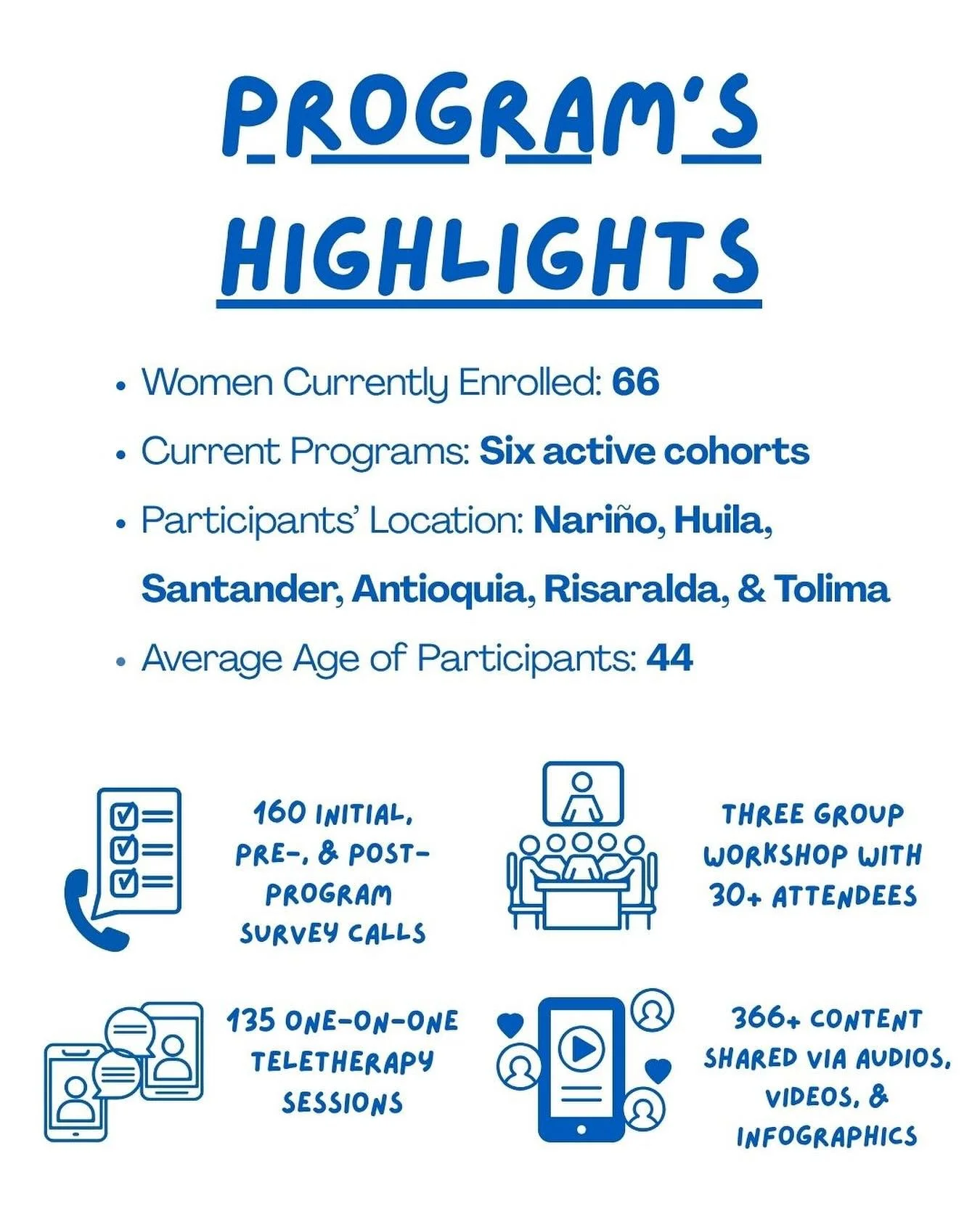 SANA October Highlights π
This month, our programs continue to grow and bring mental health care & wellness support closer to women coffee farmers across Colombia.
Wanna support our mission or learn more? Go to our website: sanaprograms.org