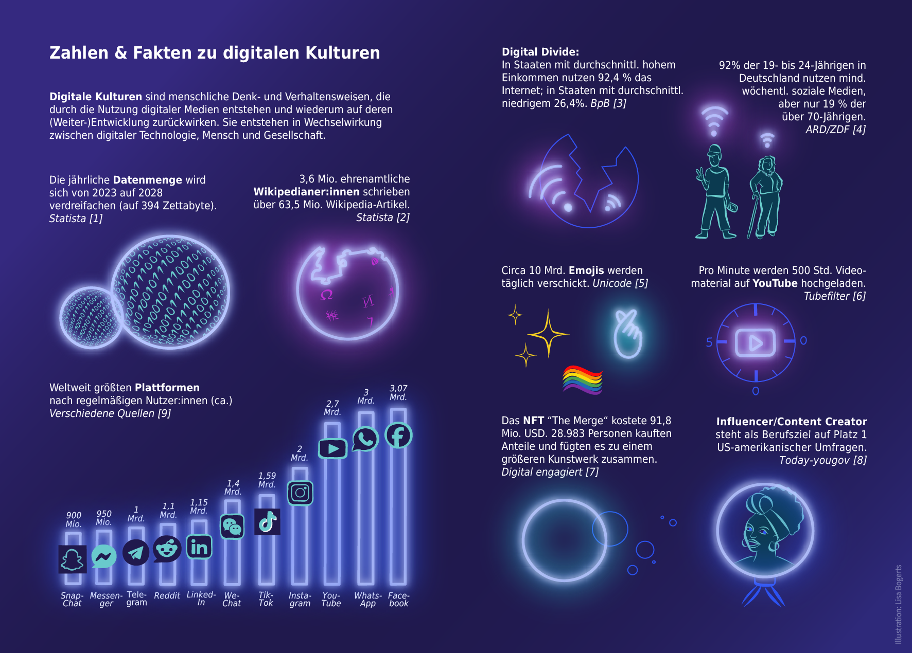 Digitale Kulturen Infrografik Zahlen und Fakten (Lisa Bogerts)