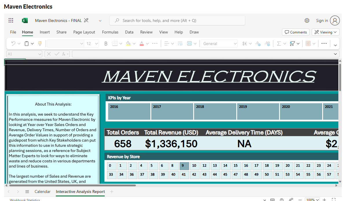 Maven Electronics KPI Metrics