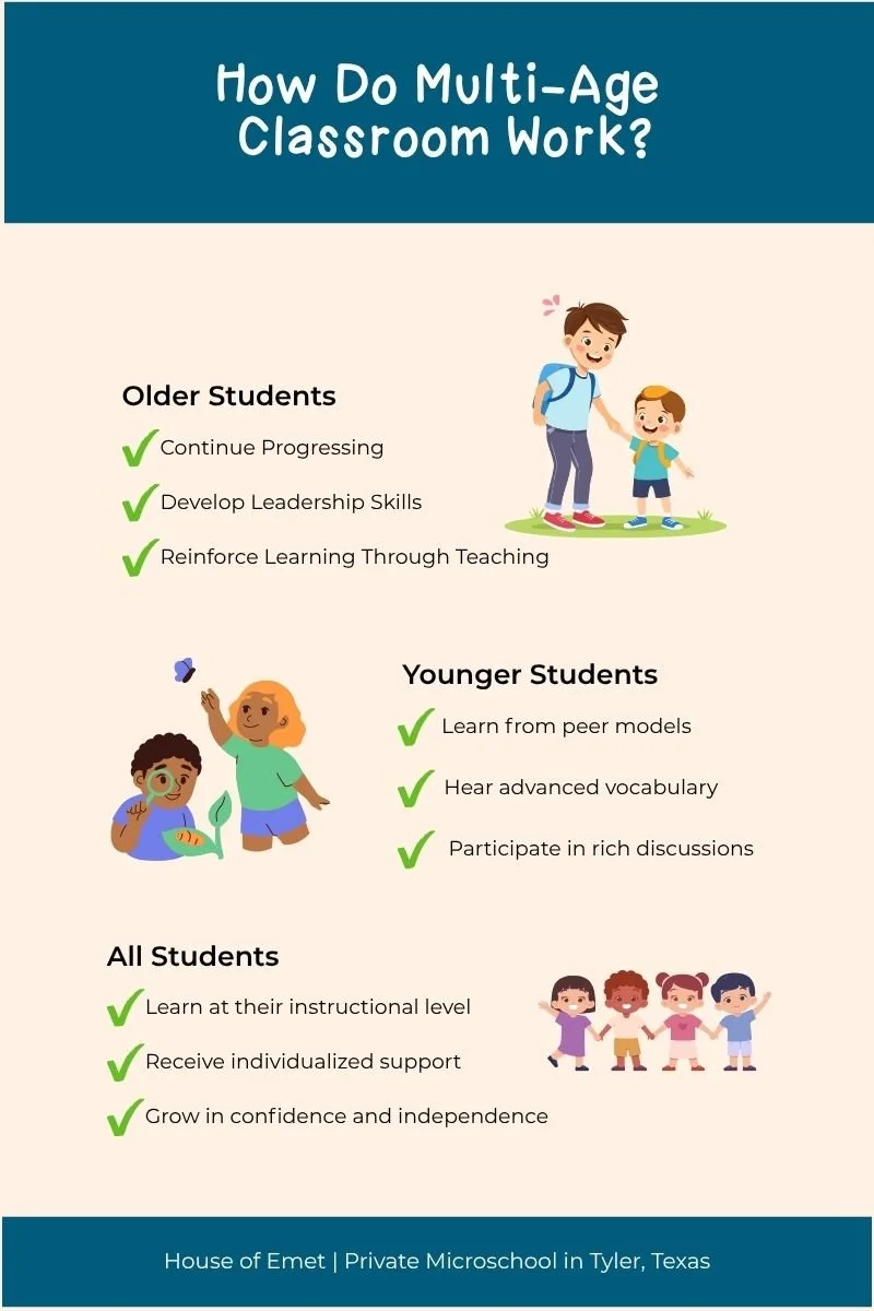 Infographic explaining how students learn in a multi-age microschool classroom and the benefits for both younger and older students.