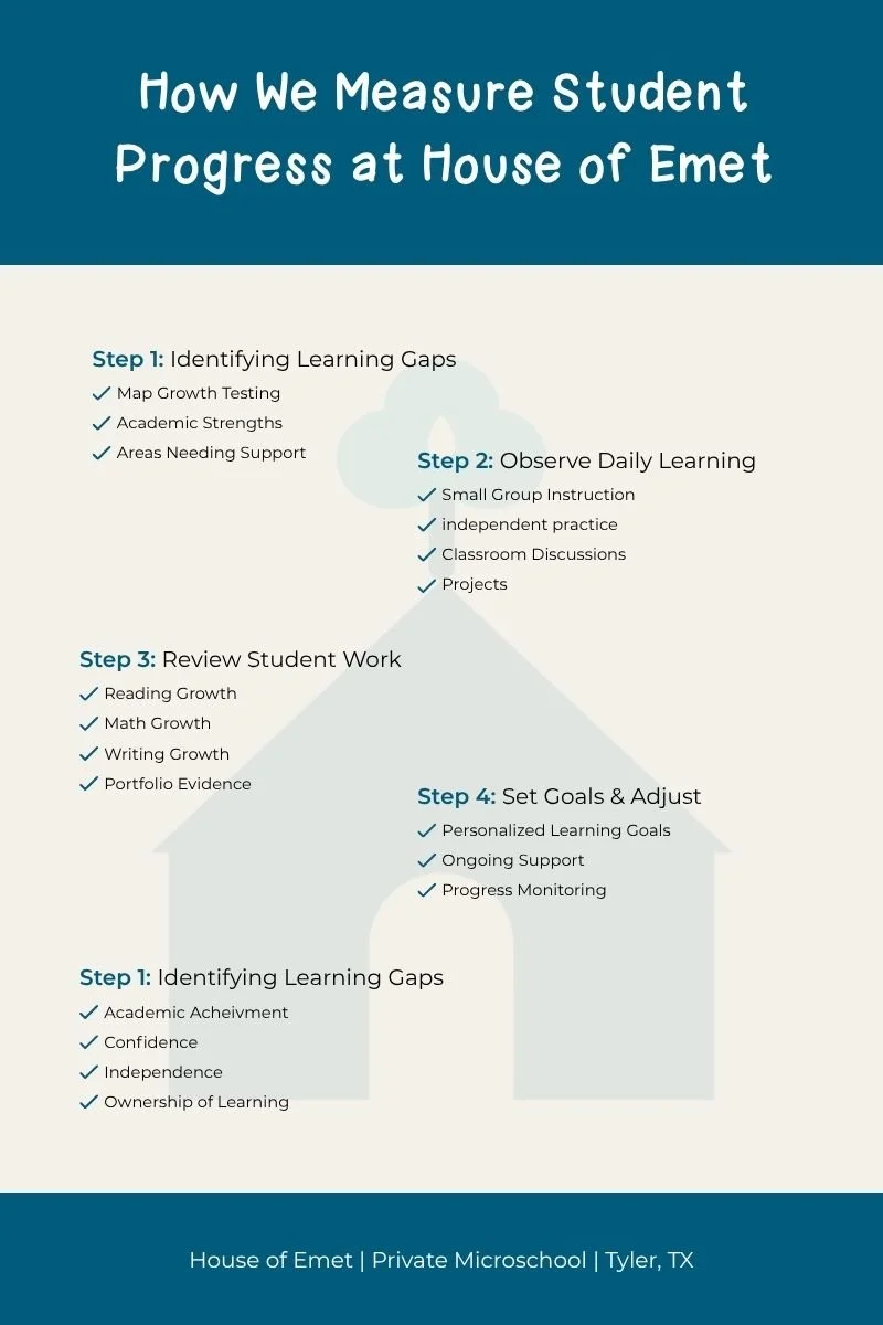 Infographic showing how House of Emet measures student progress through assessments, student work, observations, and goal setting.