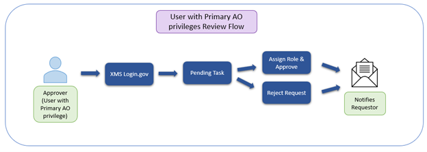 Review + Flow Graphic