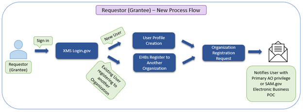 EHB Requestor Graphic
