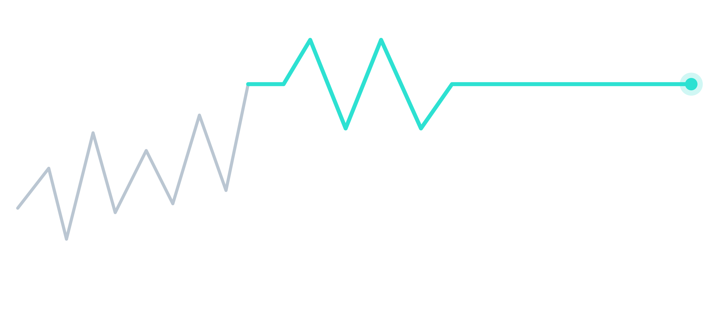 Line graph showing fluctuating data over time, with an increase towards the end and a final stable point.