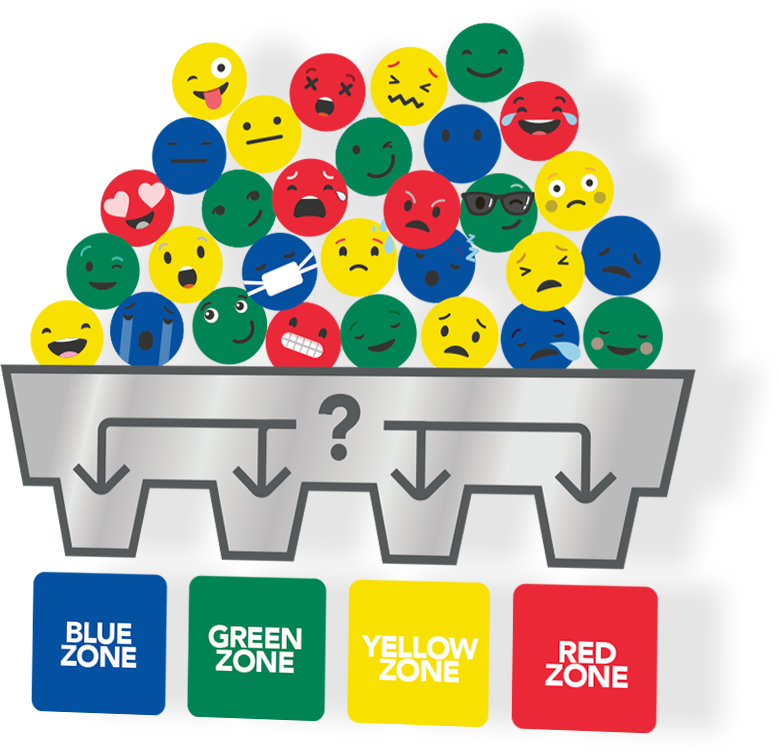 A diagram with colorful emoticons representing various emotions placed on a gray tiered container. The container is segmented into four sections labeled blue zone, green zone, yellow zone, and red zone, with arrows pointing down from the emoticons to the corresponding zones.