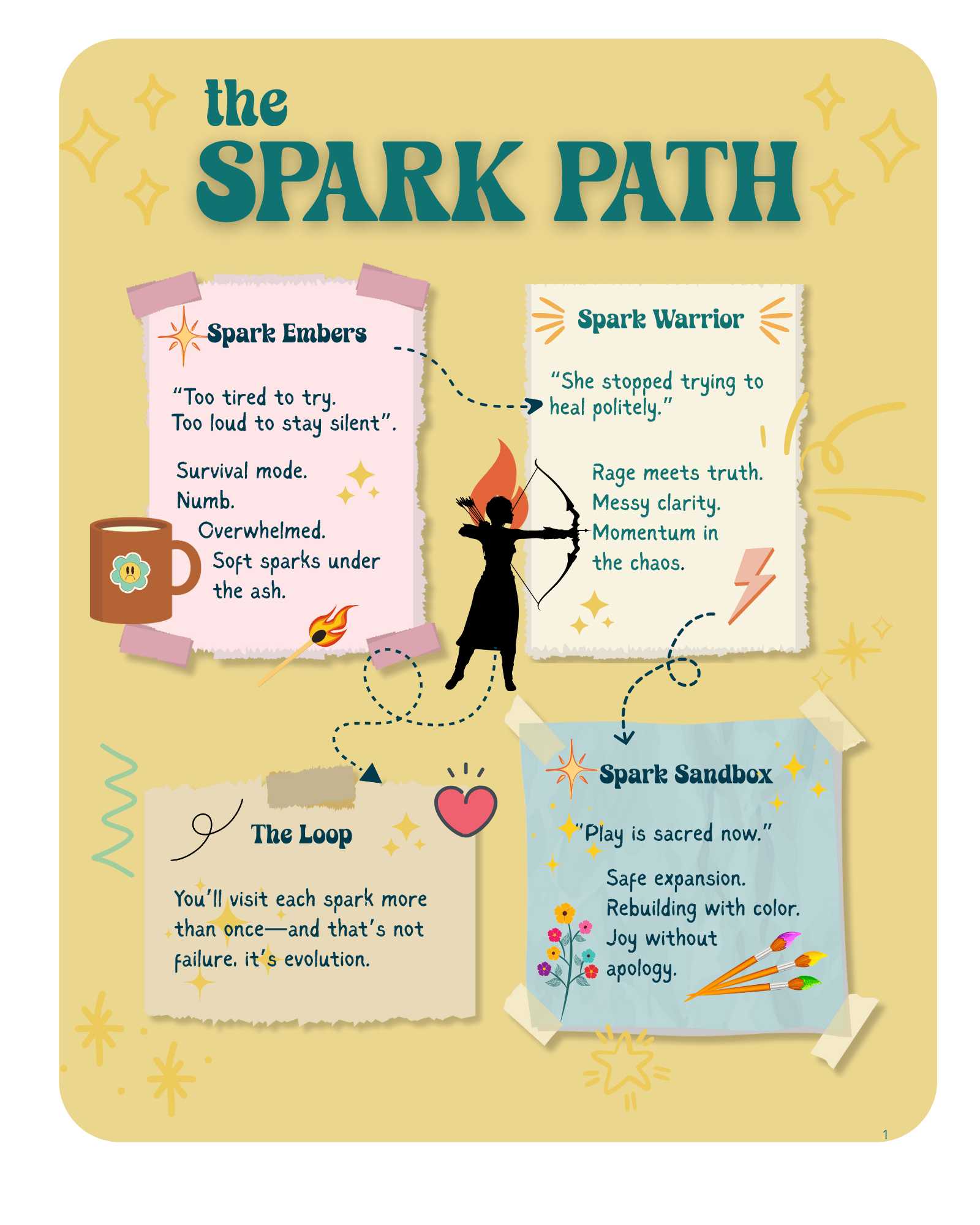 visual of the three stages of the spark path: spark embers, spark warrior, spark sandbox plus the loop