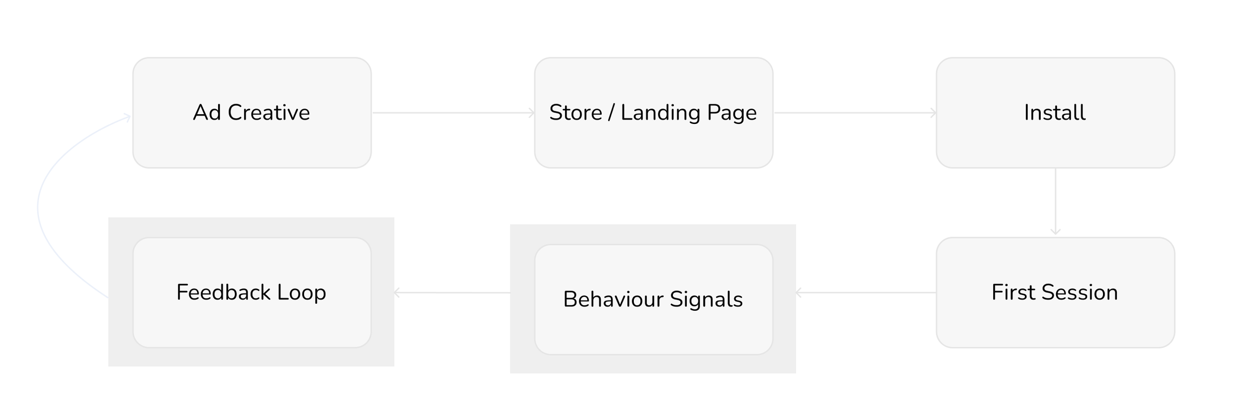 Flowchart illustrating the process of user onboarding, starting with an ad creative, leading to a store or landing page, then to installation, followed by a first session, behavior signals, a feedback loop, and back to the ad creative.