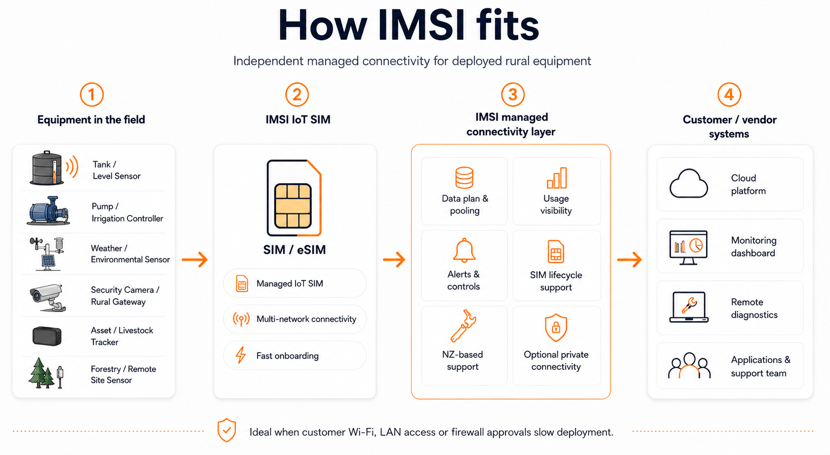 Diagram illustrating how IMSI fits in rural equipment connectivity, showing equipment in the field like tanks, pumps, weather sensors, security cameras, livestock trackers, and forestry sensors connecting via IMSI IoT SIM to managed connectivity layer, which then links to customer or vendor systems such as cloud platforms, monitoring dashboards, remote diagnostics, and support teams.