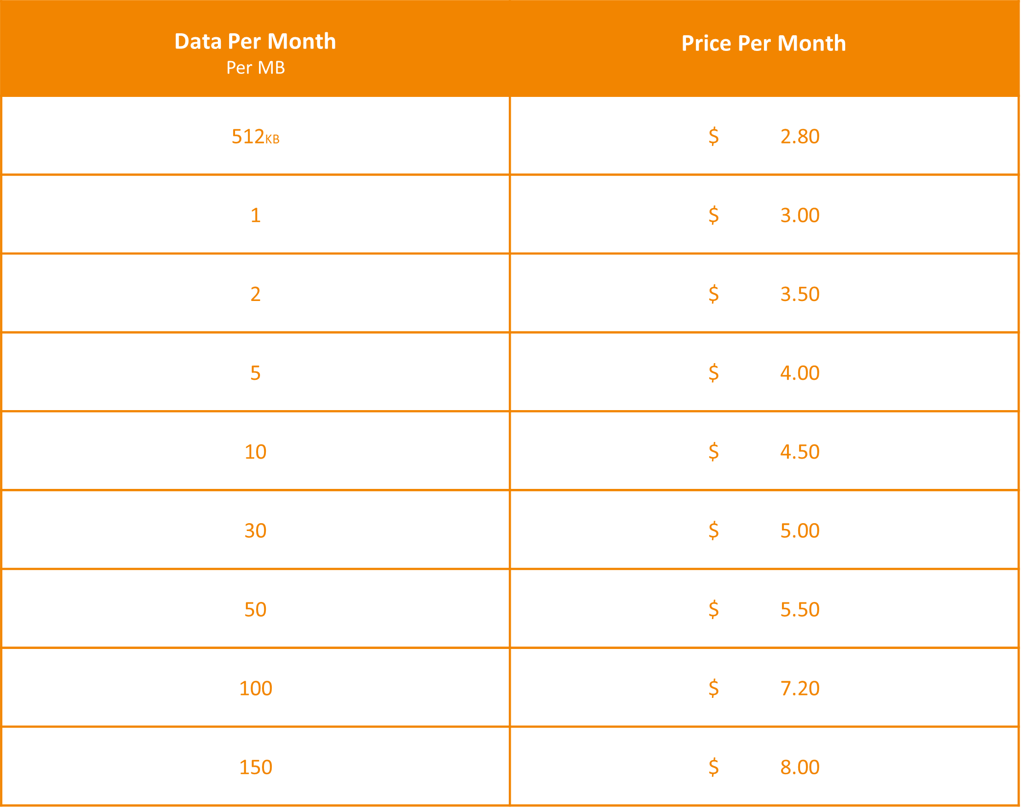 Multiconnect pricing table with monthly MB data allowance & prices in dollars for different data amounts: 512KB for $2.80, 1MB for $3.00, 2MB for $3.50, 5MB for $4.00, 10MB for $4.50, 30MB for $5.00, 50MB for $5.50, 100MB for $7.20, 150MB for $8.00.