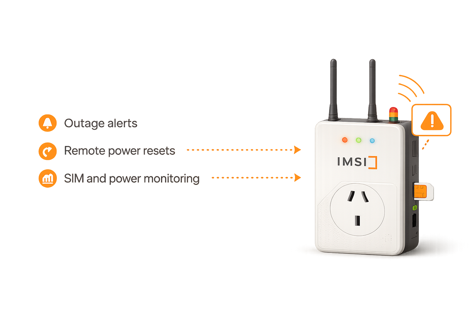 A smart power strip with multiple indicators and an orange alert light, connected to a Wi-Fi network, with labels pointing to outage alerts, remote power resets, and SIM and power monitoring features.