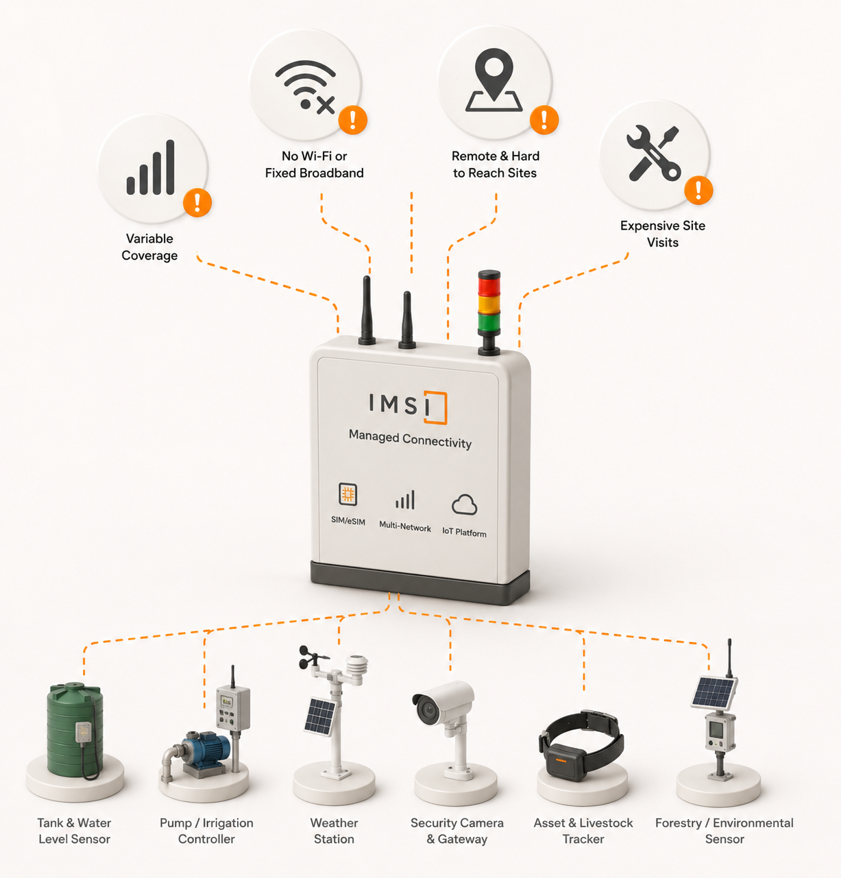 Diagram of an IMSI managed connectivity device with various sensors and issues highlighted, including variable coverage, no Wi-Fi or broadband, remote sites, and expensive site visits.
