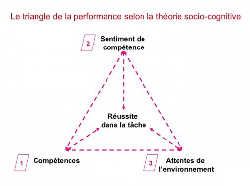 Renforcer son sentiment d'efficacité personnelle augmente sa propre performance