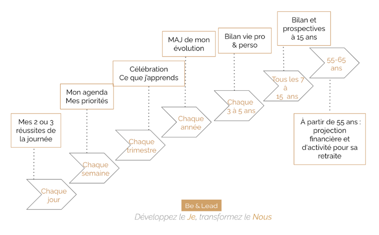 Le calendrier de la réflexion stratégique sur soi