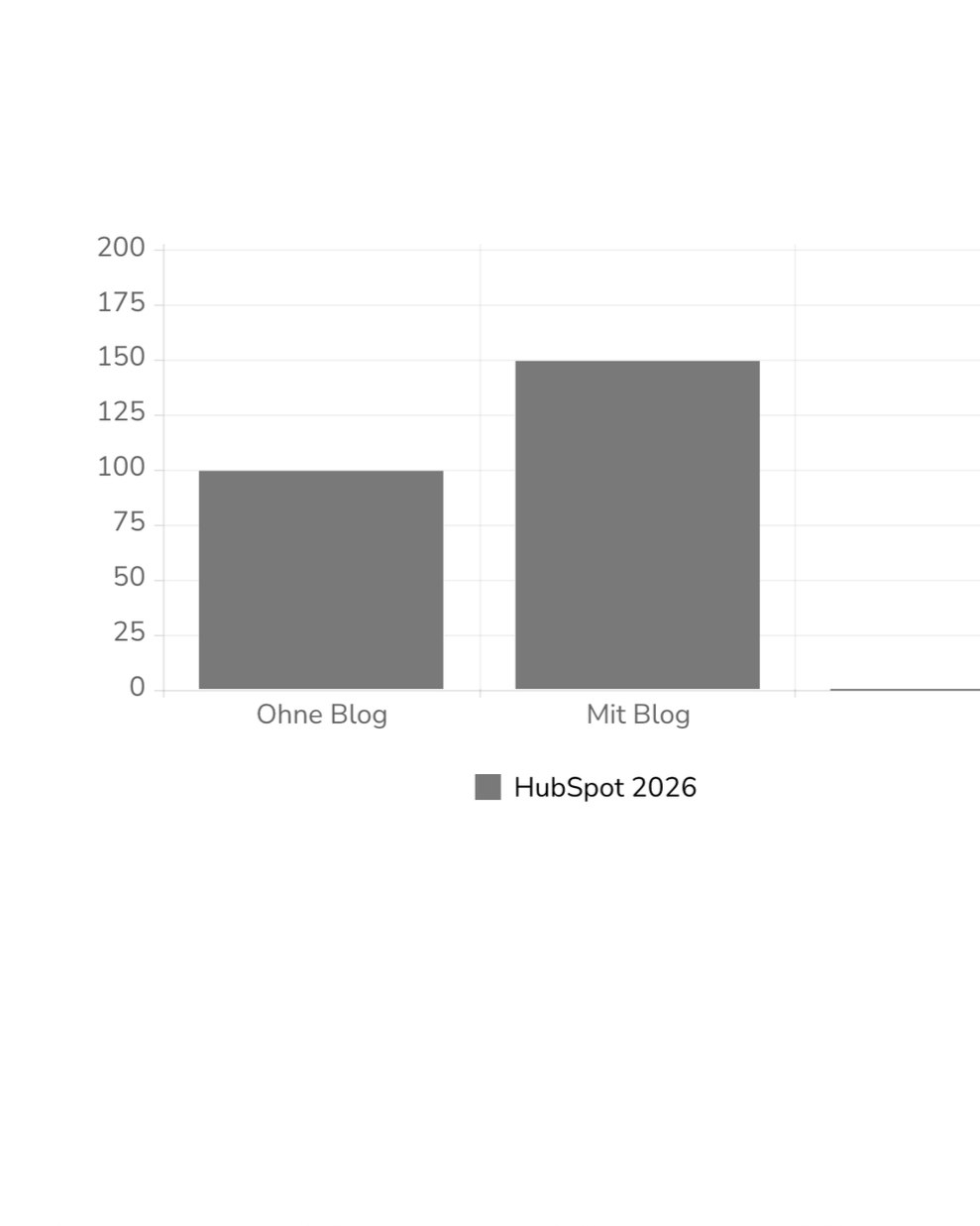 Warum ein Blog mehr Kunden bringt – 55% mehr Traffic garantiert