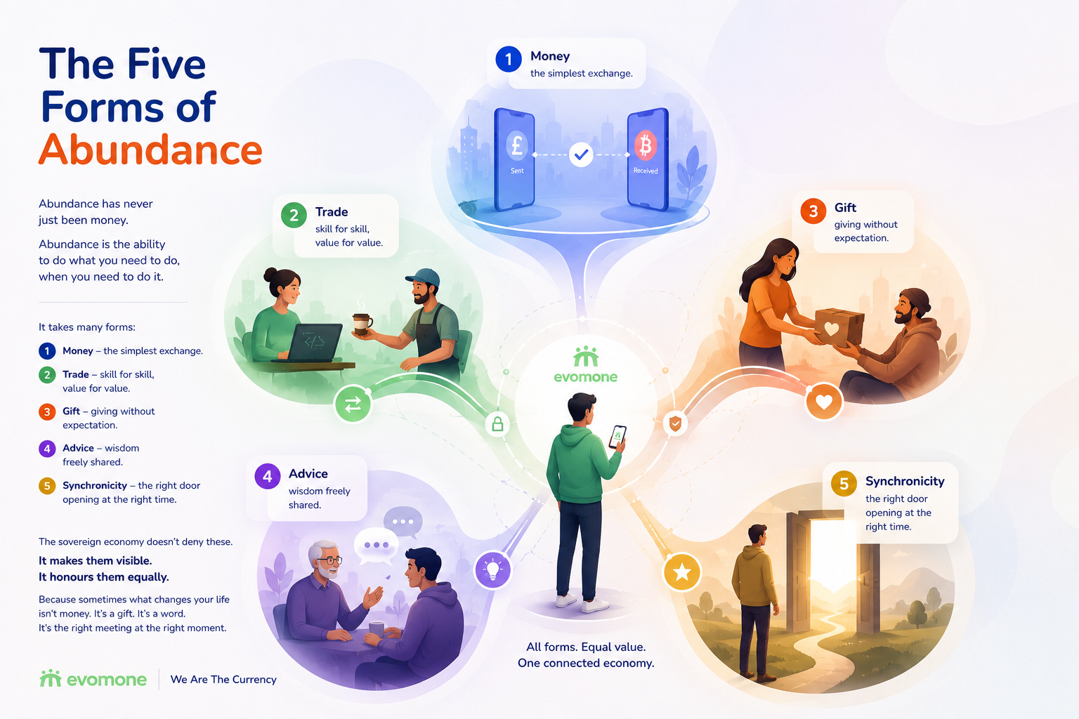 The five forms of abundance