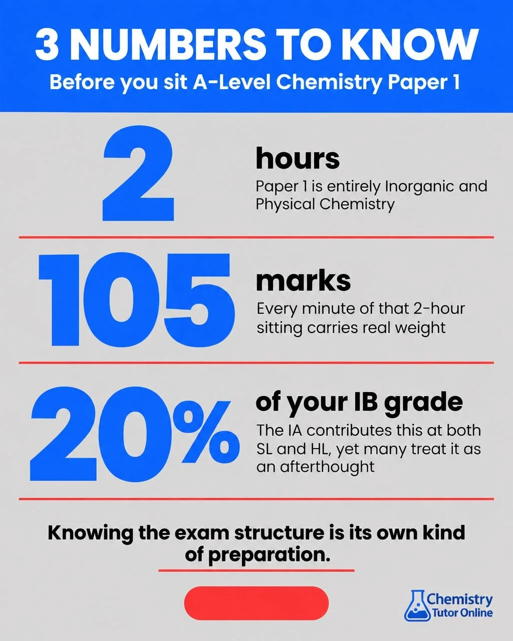 Most students revise the topics. Far fewer revise the shape of the exam itself. These three numbers change that.

1. A-Level Chemistry Paper 1 runs for 2 hours across 105 marks, and it's almost entirely Inorganic and Physical Chemistry. That means ev