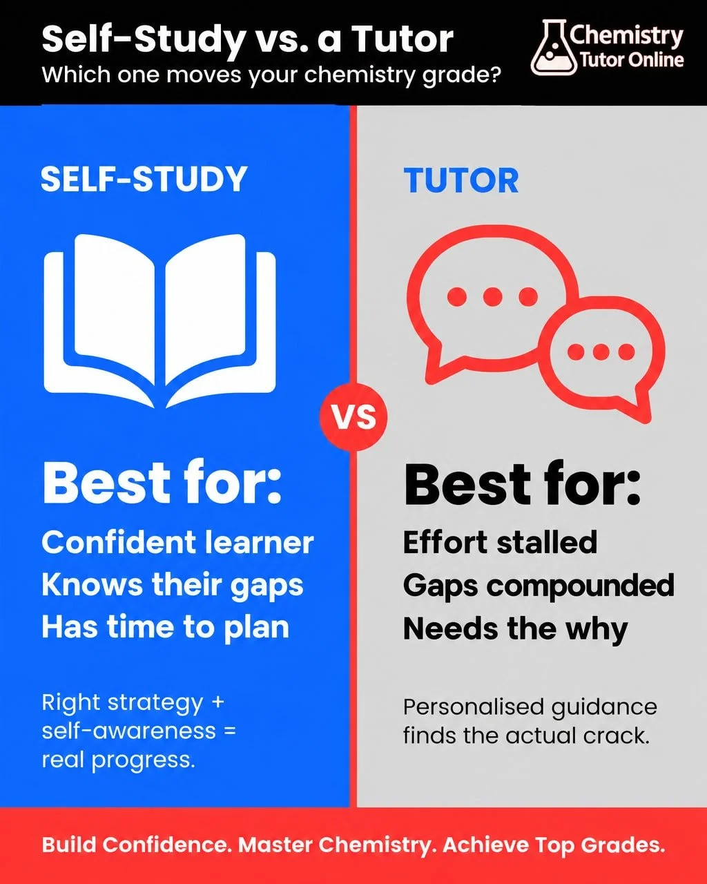 Both can work. Self-study and a tutor can each move your chemistry grade. But they work for different students in different situations, and choosing the wrong one quietly costs you time you don't have before exams.

The honest answer? It depends on w