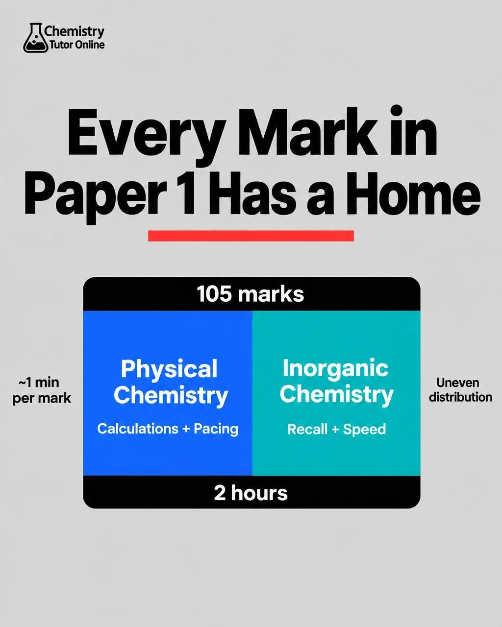 Most students revise Paper 1 as one enormous subject. It isn't. It's a two-domain system with a fixed mark budget, and knowing the shape of it is the first strategic move you can make.

Here's the terrain. A-Level Chemistry Paper 1 covers Inorganic a