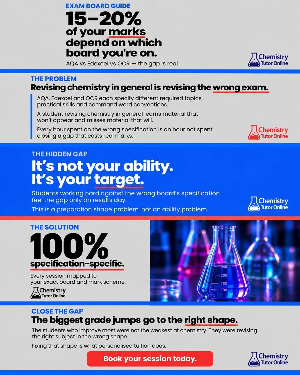 One syllabus swap can cost you 15 to 20% of the marks available in your first paper. The chemistry itself isn't the problem. You prepared for the wrong board's version of it.

AQA, Edexcel and OCR each specify different required topics, practical ski
