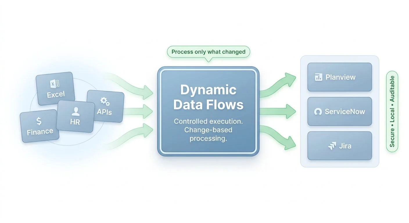 Dynamic Data Flows processes only what changed between source and target systems