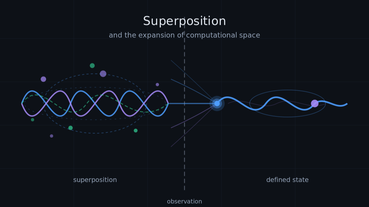 Superposition and the Expansion of Computational Space