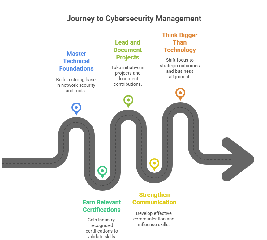 How to Become a Cybersecurity Manager Career Pathway Certificate