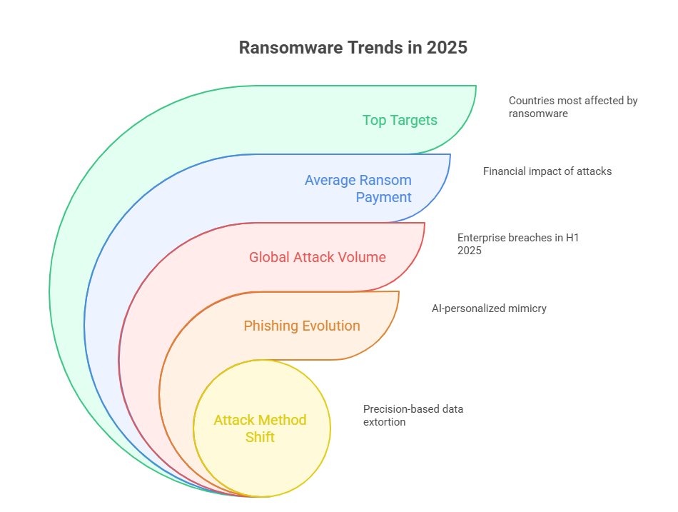 State of Ransomware 2025 Threat Analysis and Impact