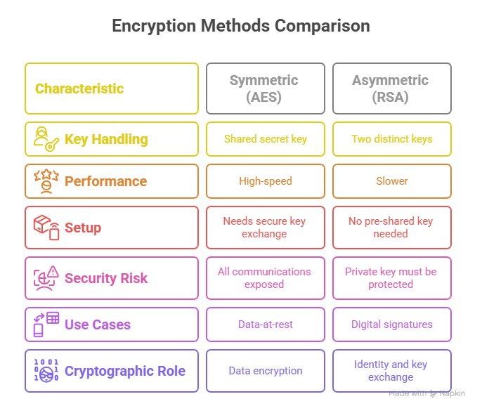 encryption methods comparison