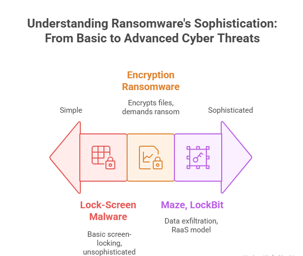 Multiple Ransomware Attack Ransomware: Detect, Respond & Recover