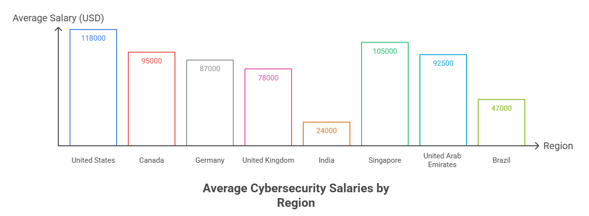 Global Cybersecurity Salary Report 2025 Benchmarks
