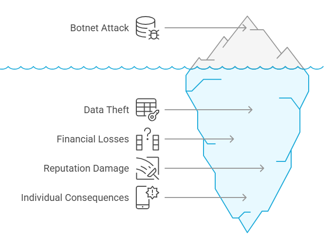 Botnets: Structure & How to Disrupt Them