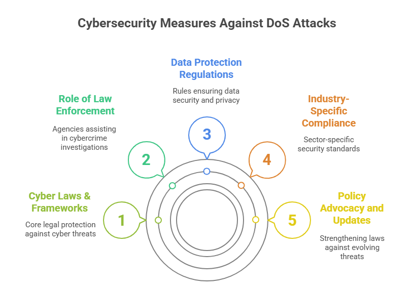 Security Risks Dos Preventing Denial-of-Service (DoS) Attacks