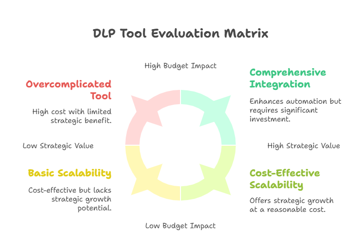 Dlp Strategy Data Loss Prevention : Strategies and Tools