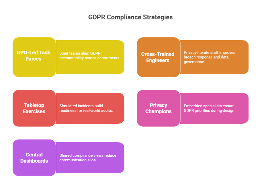 GDPR and Cybersecurity Compliance Challenges 2025 Guide
