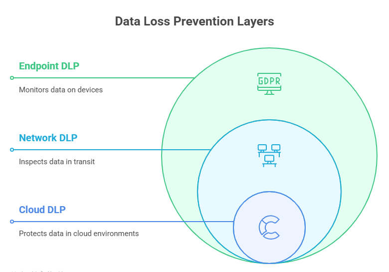 Data Loss Prevention : Strategies and Tools