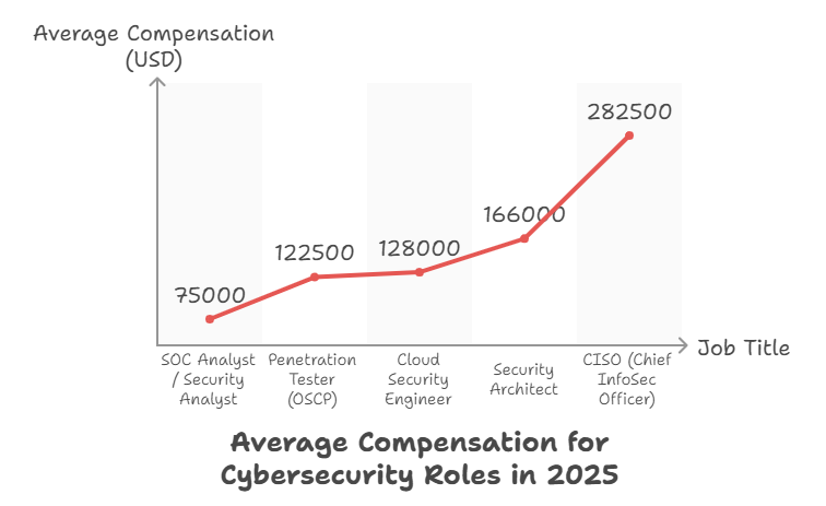 Global Cybersecurity Salary Report 2025 Benchmarks