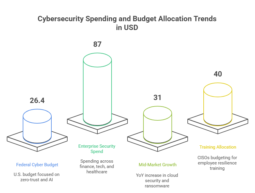 Spending and Budget Allocation Trends