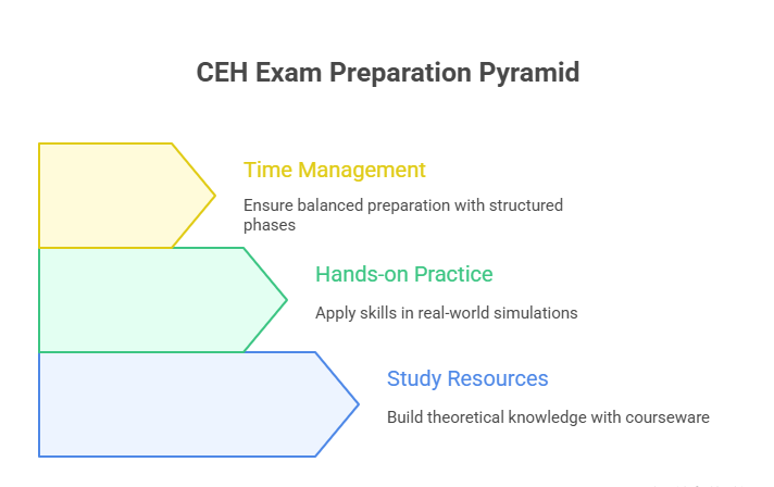 Step by Step Guide to Become a Certified Ethical Hacker