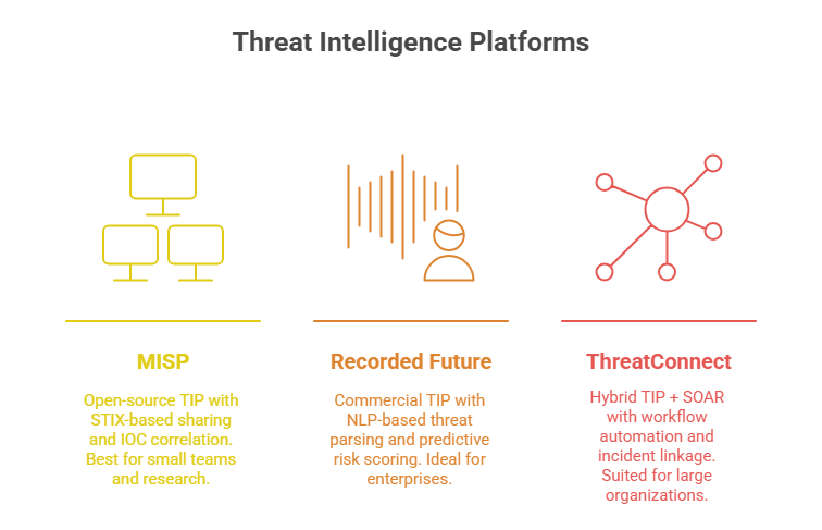 Cyber Threat Intelligence : Collection and Analysis