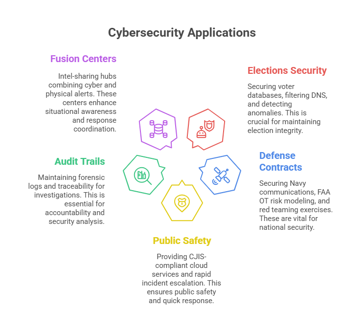 Top Cybersecurity Firms in Government Sector 2025