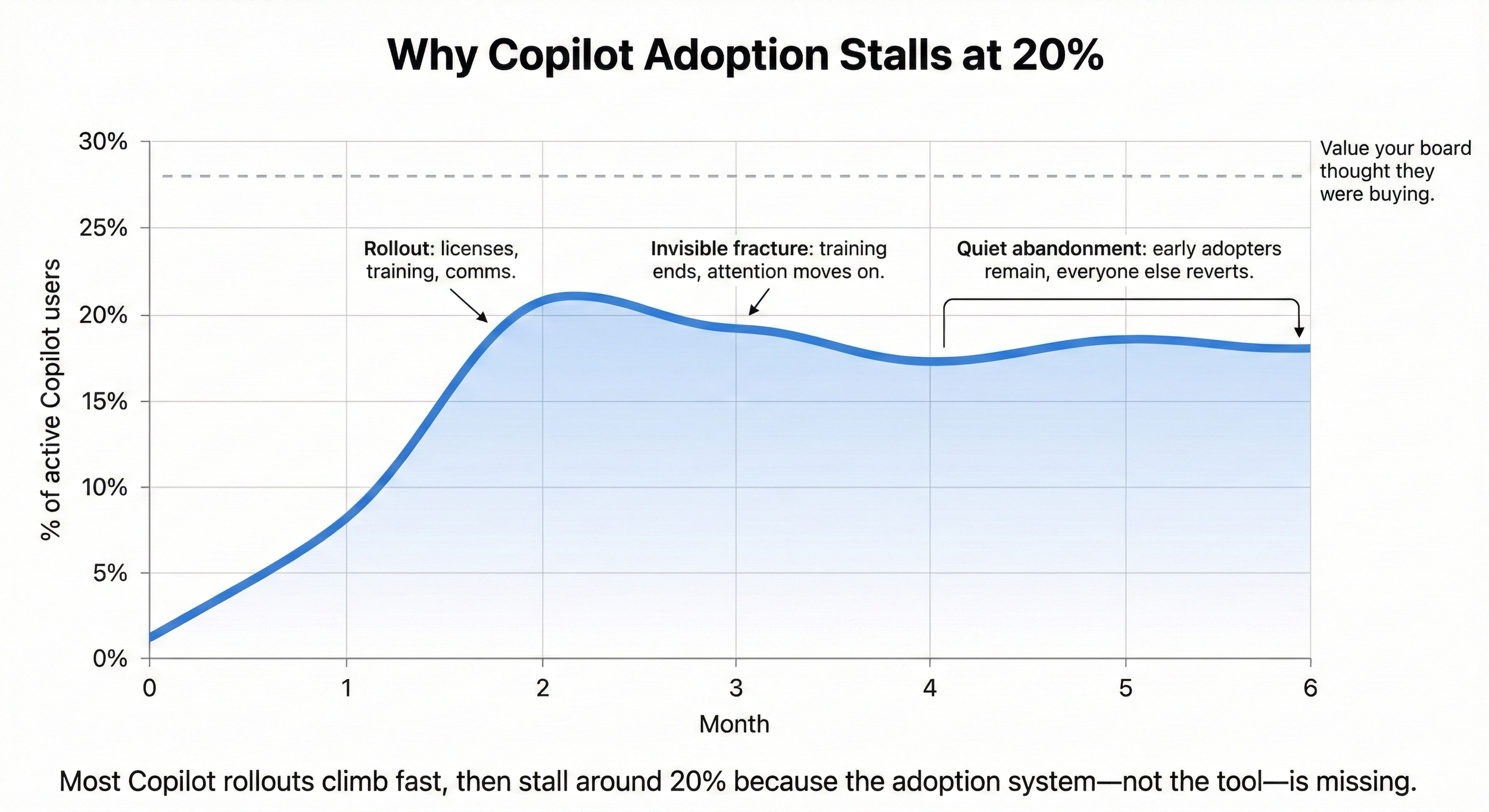 Timeline of why people stop using Copilot at work